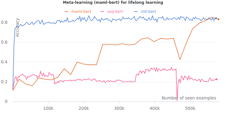 Meta-learning (maml-bert) for lifelong learning