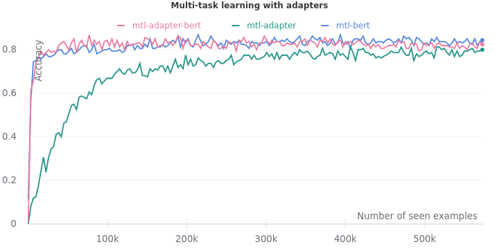 Multi-task learning with adapters