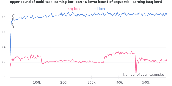 Upper bound of multi-task learning (mtl-bert) & lower bound of sequential learning (seq-bert)