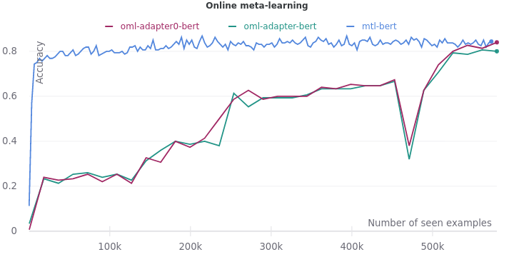 Online meta-learning