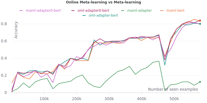 Online Meta-learning vs Meta-learning
