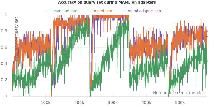 Accuracy on quert set during MAML on adapters