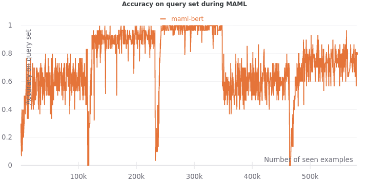 Accuracy on query set during MAML