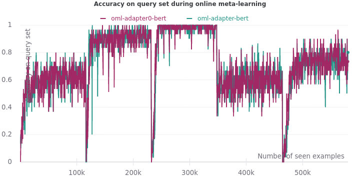 Accuracy on quert set during online meta-learing