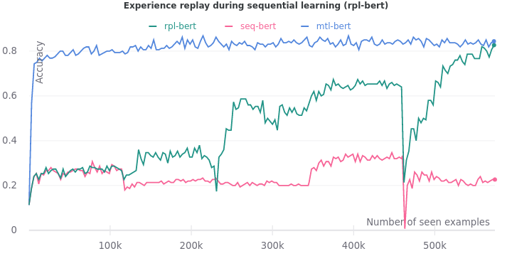 Experience replay during sequential learning (rpl-bert)