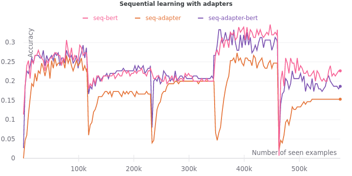 Sequential learning with adapters