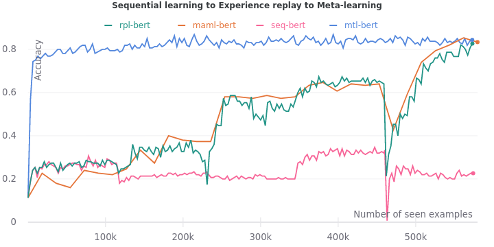 Sequential learning to Experience replay to Meta-learning