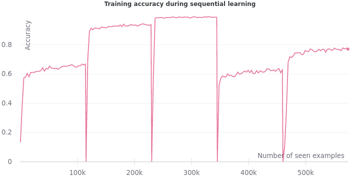 Training accuracy during sequential learning