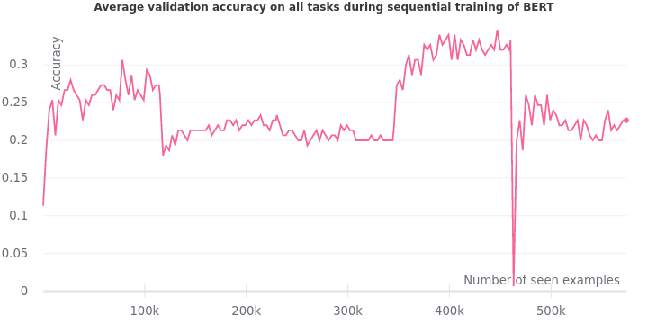 Average validation accuracy on all tasks during sequential training of BERT